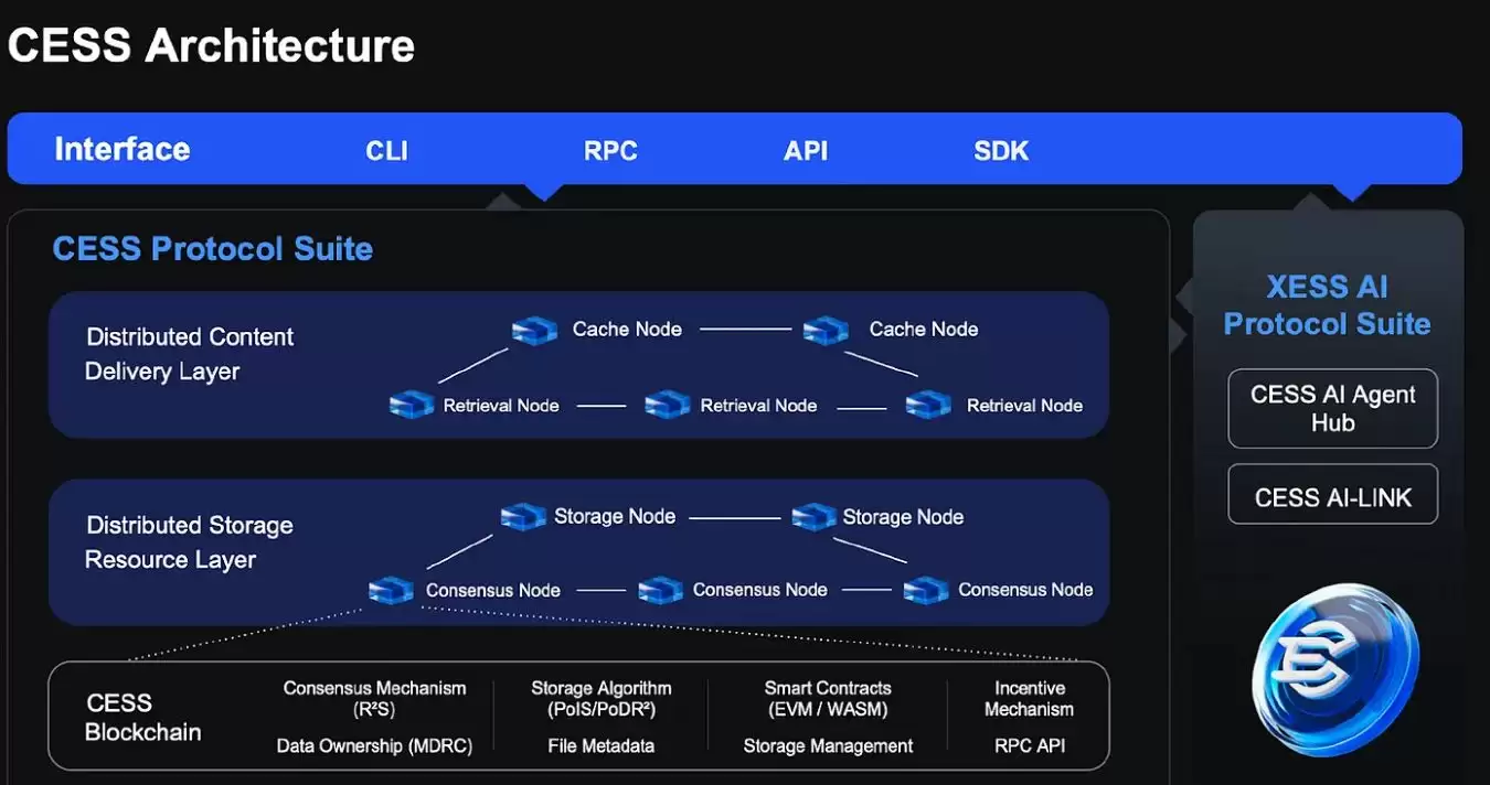 什么是Cess network?CESS币项目发展历史、团队、技术、经济模型解读