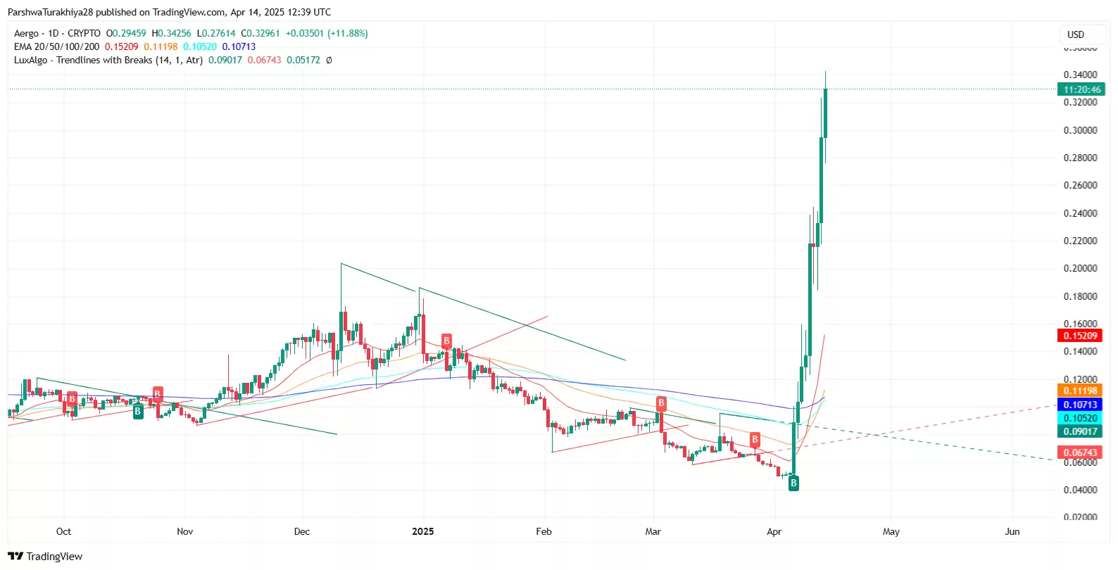2025-2030年AERGO币价格预测:AERGO价格能突破1美元吗?