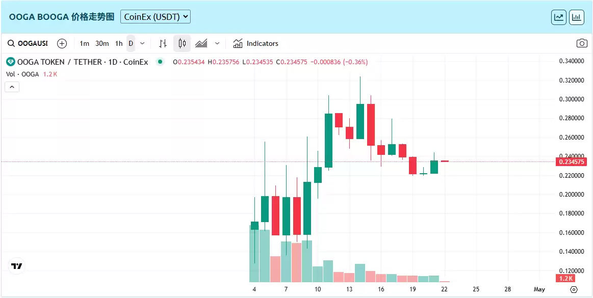 Ooga Booga是什么？OOGA币值得购买吗？2025价格预测