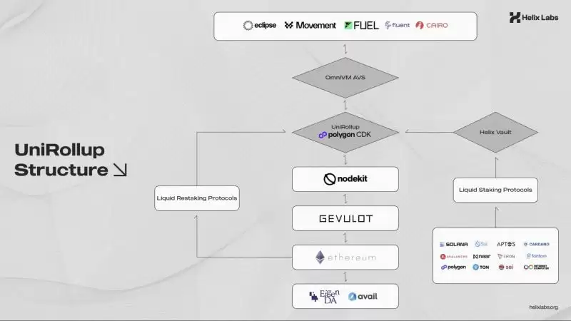 什么是Helix Labs?背景、协议、EigenLayer生态解读