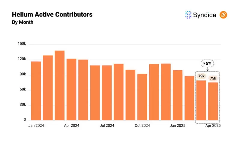 Solana生态DePIN赛道月收入创年内新高?盘点主要项目4月表现