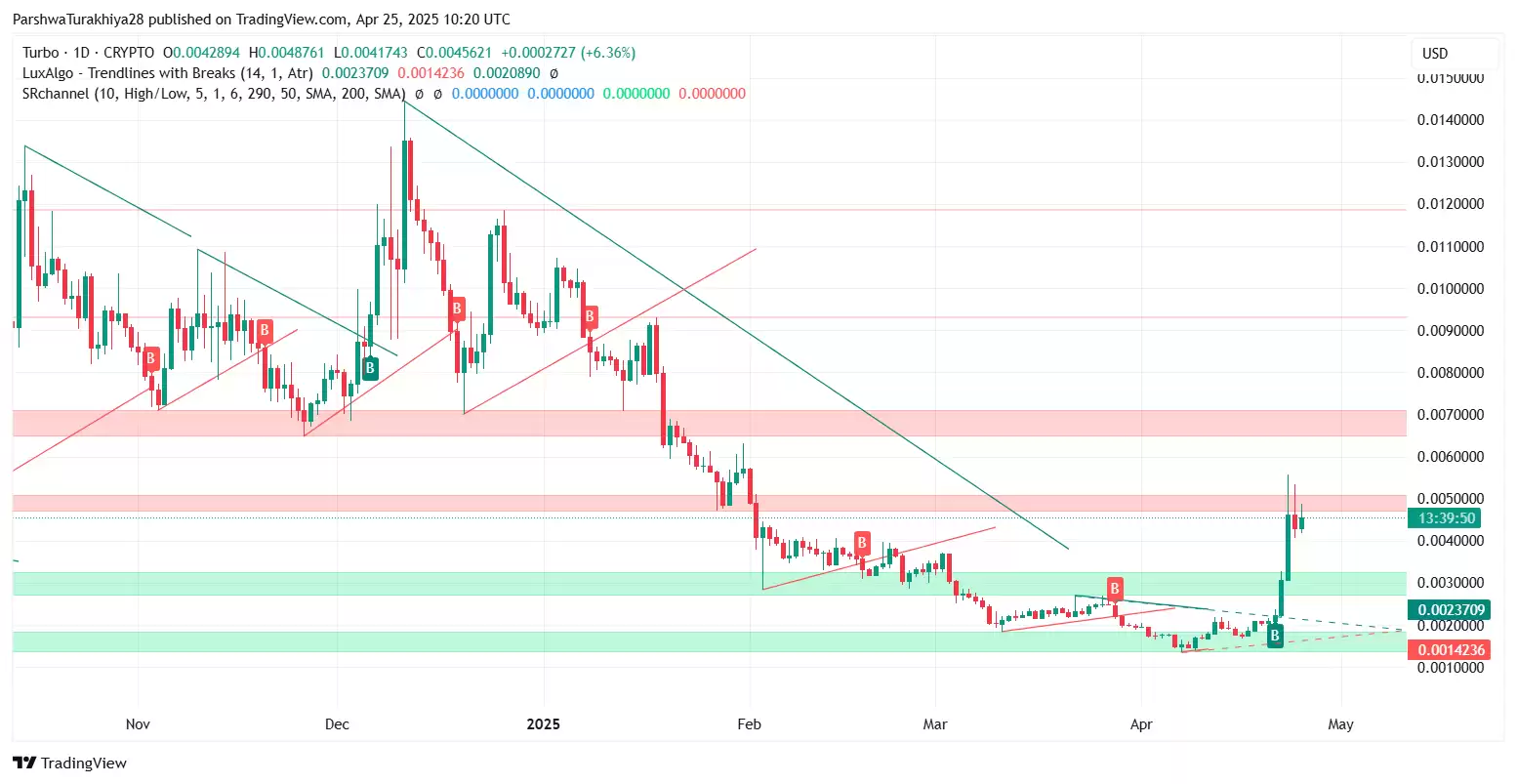 TURBO币2025-2030年价格预测:TURBO币能涨到1元吗?