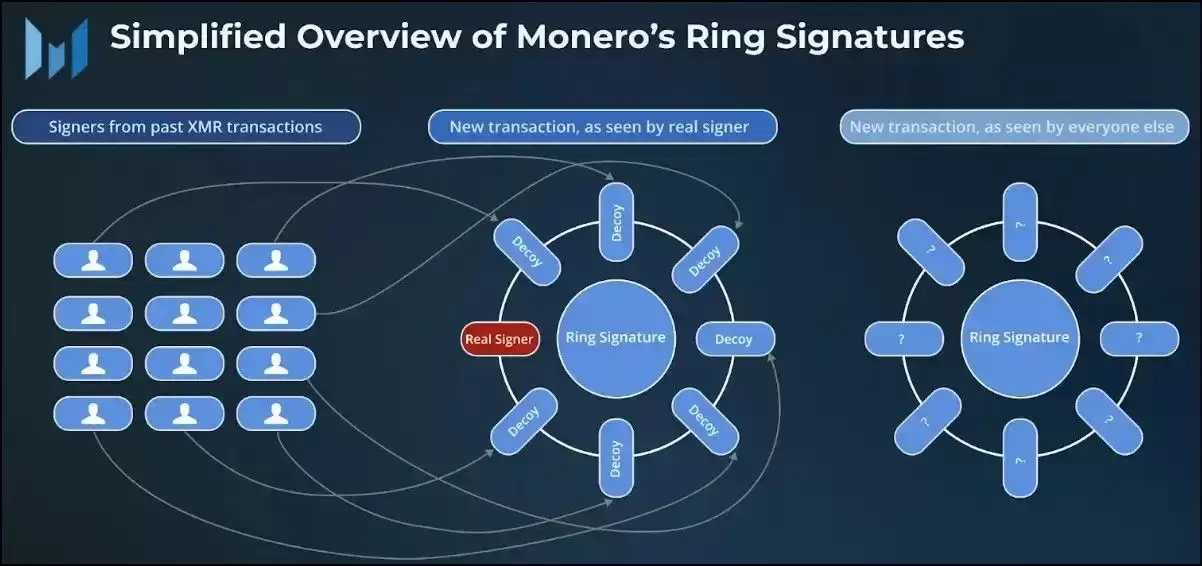 Ring Signatures环形签名是什么?如何运作?有什么优势缺点?