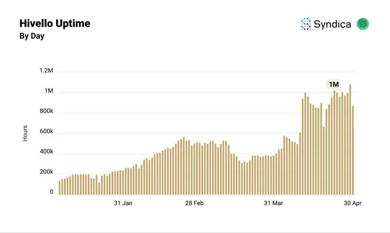 Solana生态DePIN赛道月收入创年内新高?盘点主要项目4月表现