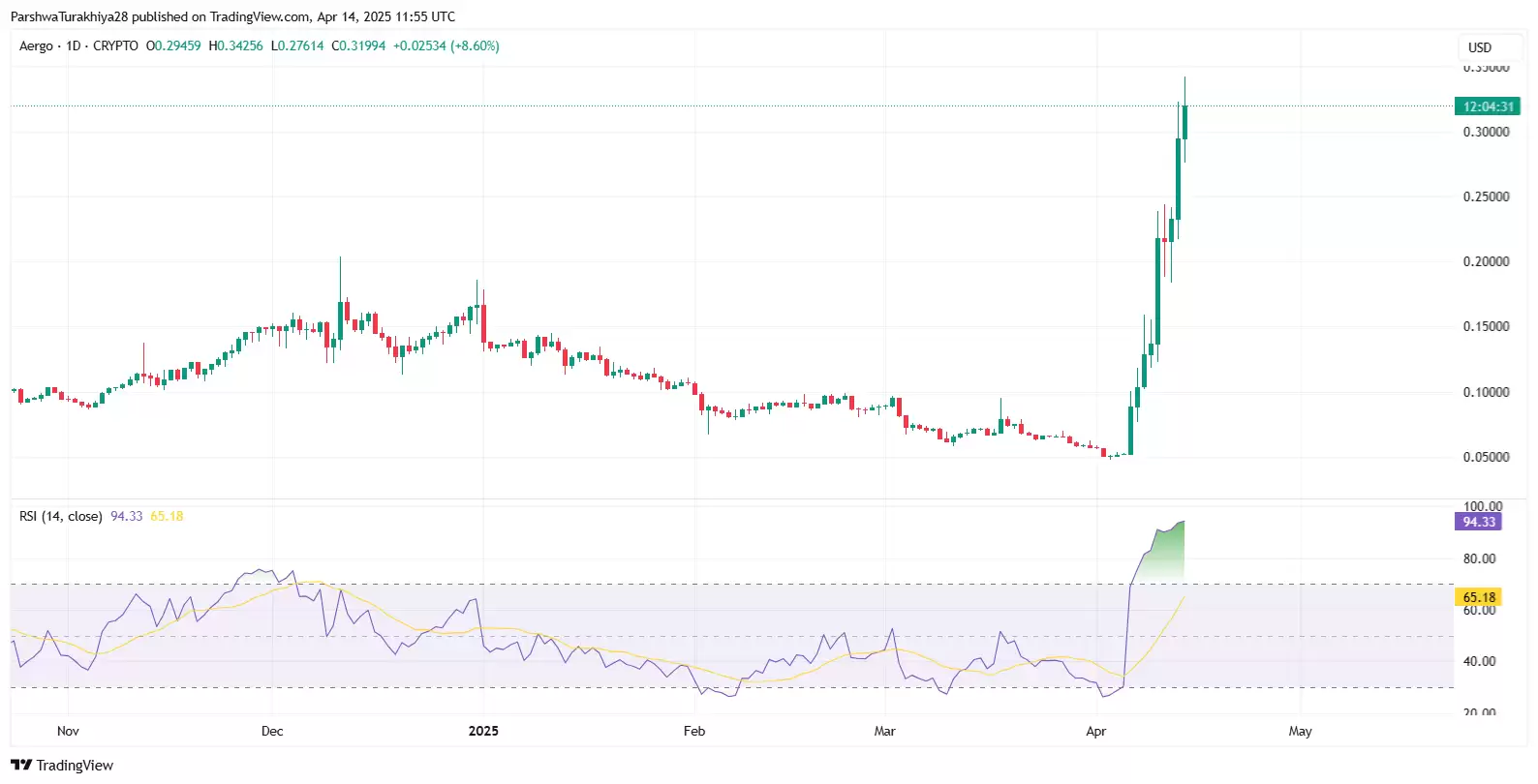 2025-2030年AERGO币价格预测:AERGO价格能突破1美元吗?