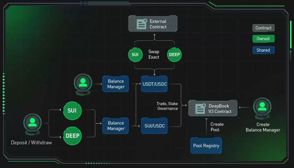 DeepBook(DEEP)币是什么？DEEP币未来会涨到1美元吗？