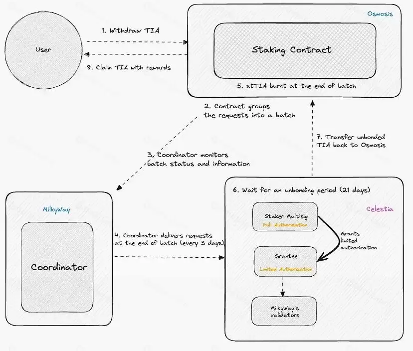 MilkyWay是什么？MILK币未来展望、融资、团队、工作原理解读