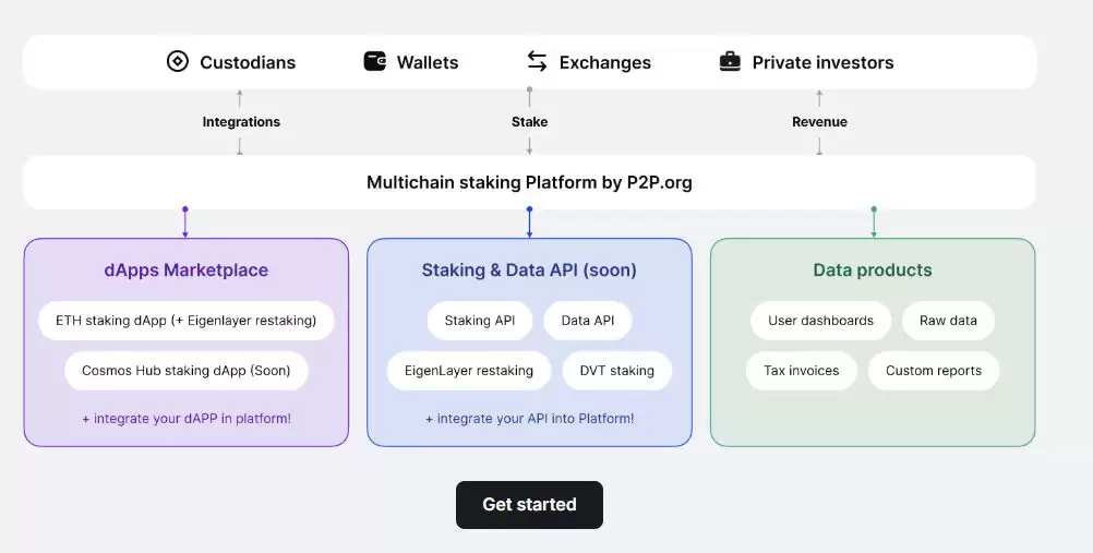 什么是P2P.org？P2P.org背景、产品、支持网络介绍