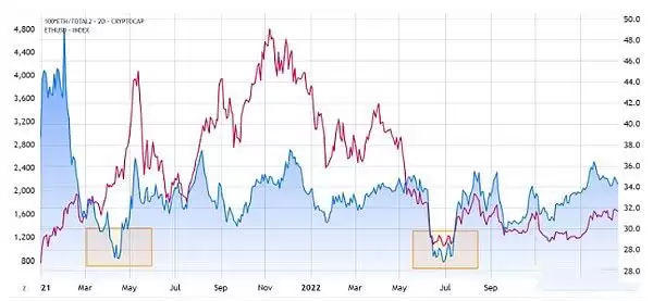 以太坊的底部是多少?即将迎来ETH牛市吗?