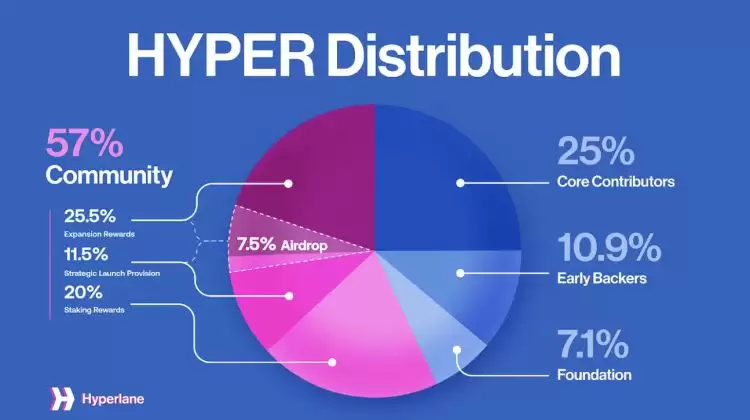 什么是 Hyperlane (HYPER)?如何运作的?HYPER代币经济学以及购买介绍