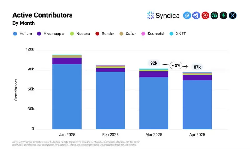 Solana生态DePIN赛道月收入创年内新高?盘点主要项目4月表现