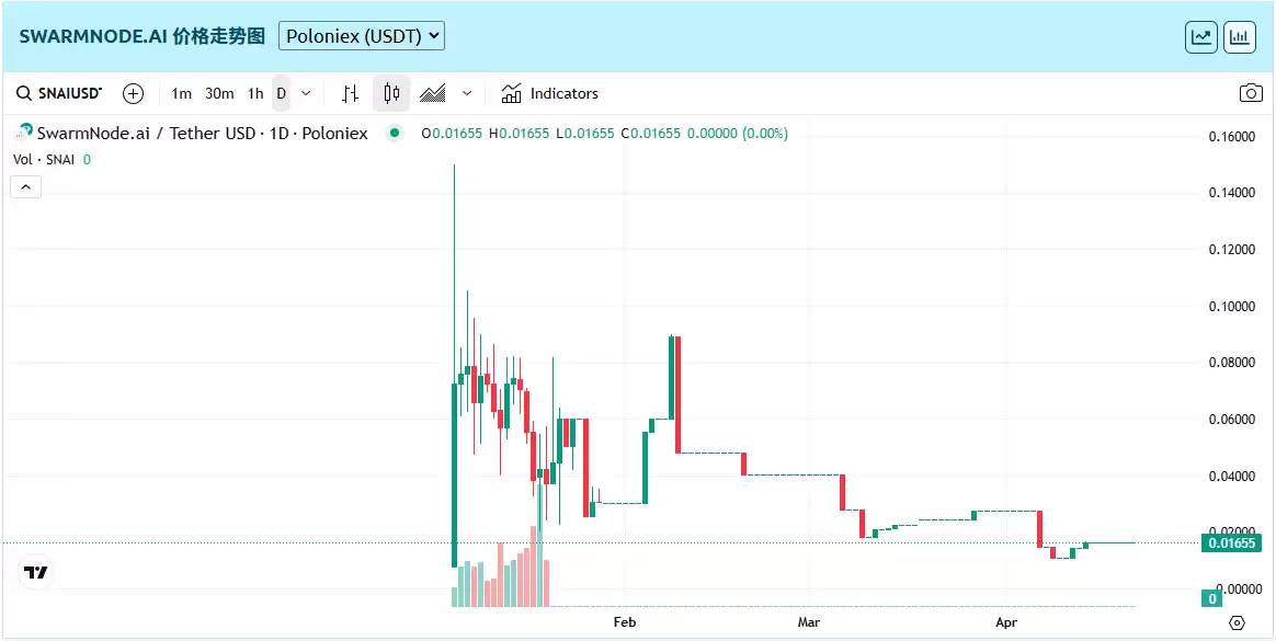 什么是SwarmNode(SNAI)币？如何使用？SNAI代币经济学、价格预测解读