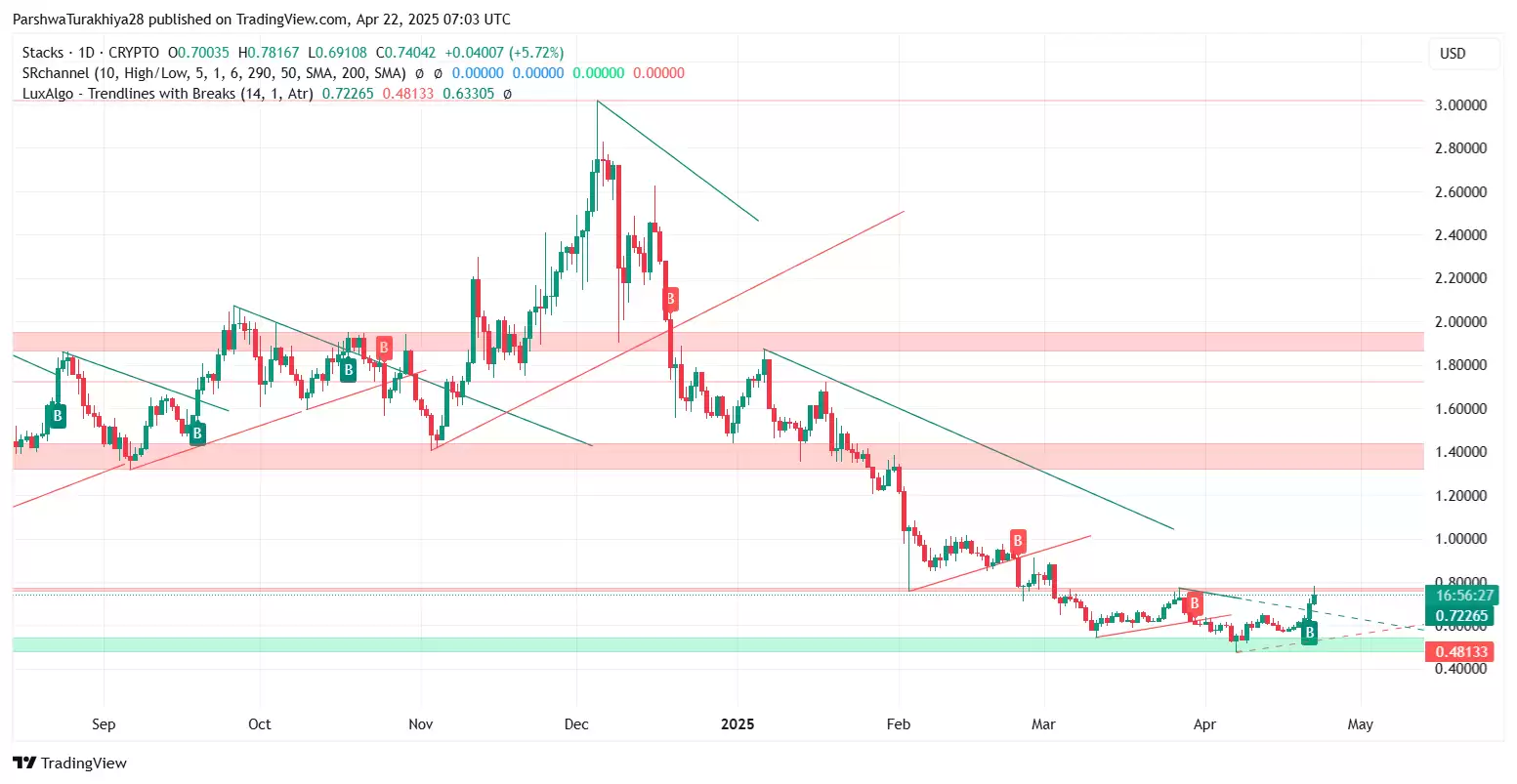 STX币价格预测2025-2030:STX币还能涨到多少？能到10元一个吗？