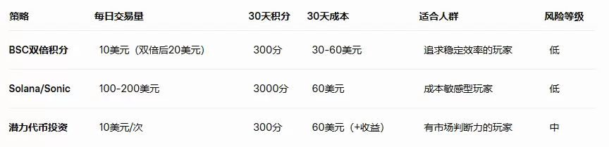 币安Alpha掘金指南:如何低成本高效刷分？