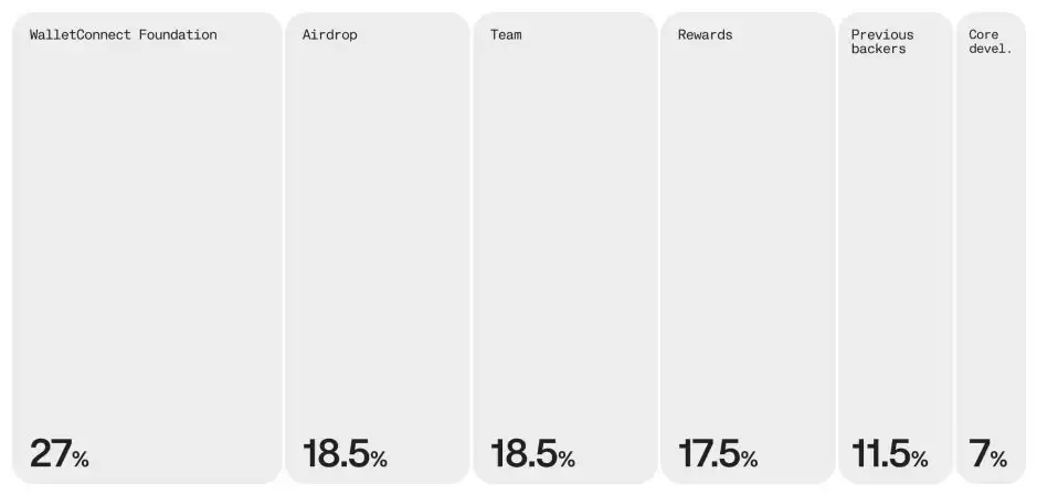 WalletConnect(WCT)币是什么?代币经济学、用途、空投、特点解读