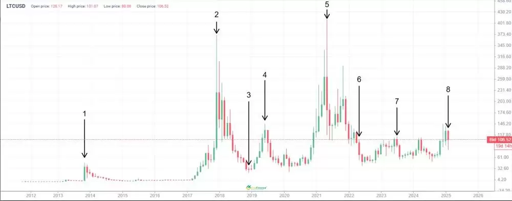 LiteFinance: LTC 价格历史