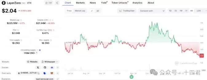 深入分析LayerZero从跨链桥到平台化的演变之路