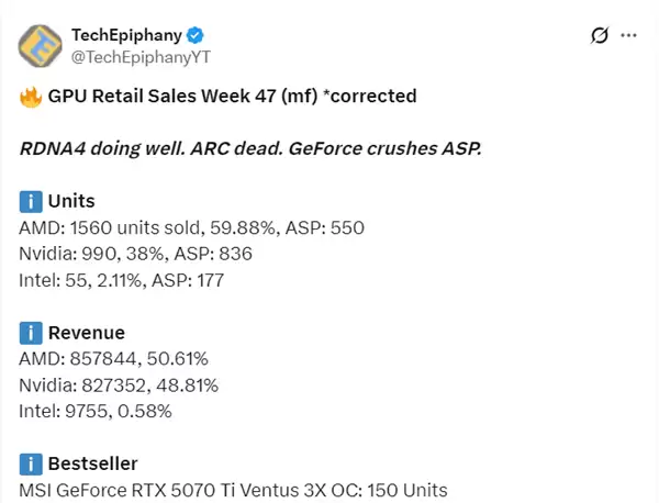 AMD显卡德国卖爆了!RX 9070 XT一款销量超RTX 50全系