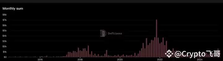 加密货币牛市历史对比:2025/2025牛市对比2025/2025牛市