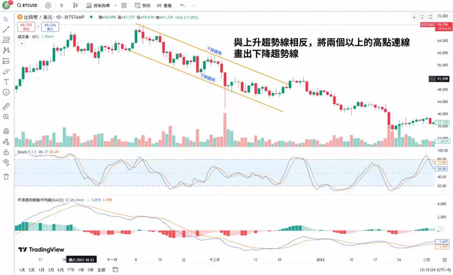趋势线怎么画、KD值怎么看黄金交叉?如何使用TradingView画趋势线?