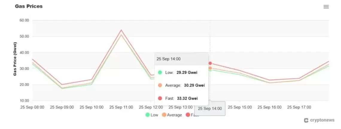 Cryptonews ETH Gas Fee Tracker