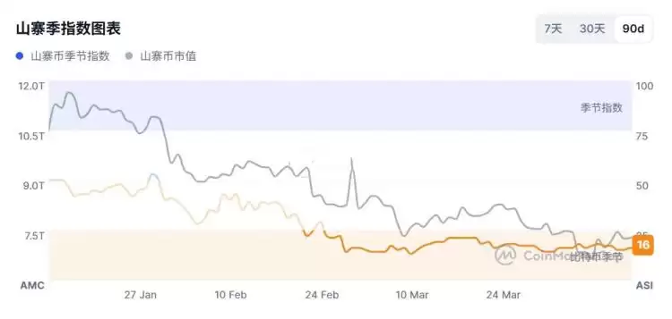 山寨币季节指数解读方法