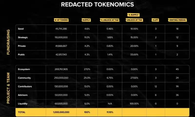 什么是Redacted Coin(RDAC)币?Redacted Coin空投及上市公告