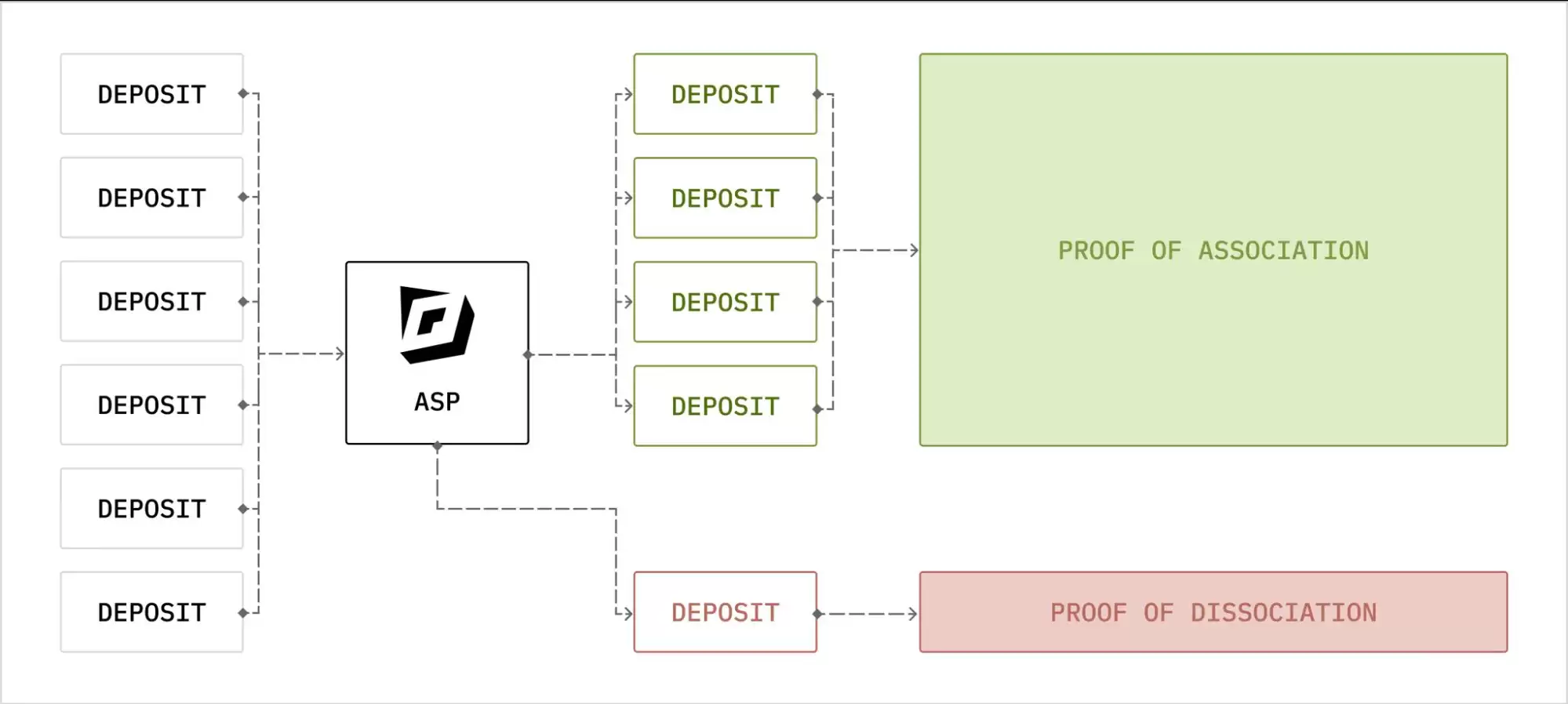 什么是Privacy Pools?团队背景、融资、未来展望解读