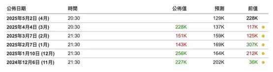 比特币突破9.6万美元！明晚美国非农就业会成突破点？