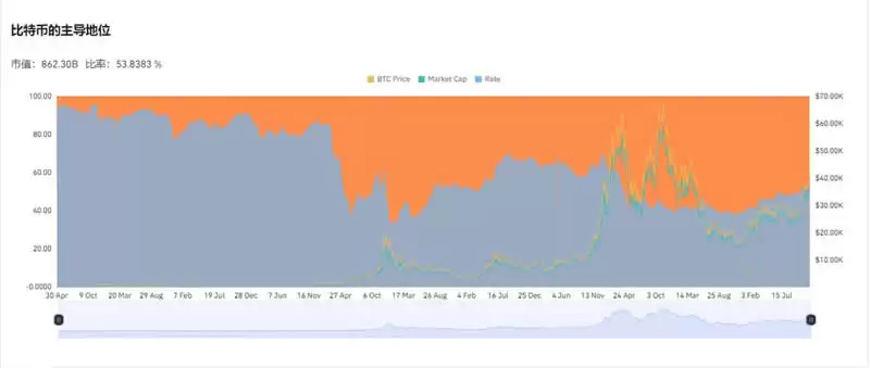 比特币主导地位飙升的原因是什么?比特币主导地位飙升的原因分析