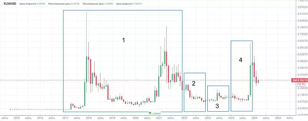恒星币 (XLM) 价格预测:2025年、2026–2030 年及以后