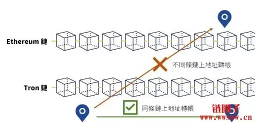 区块链不同地址间如何转帐?加密货币转帐完整教学