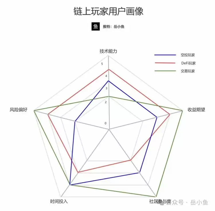 玩家对比雷达图