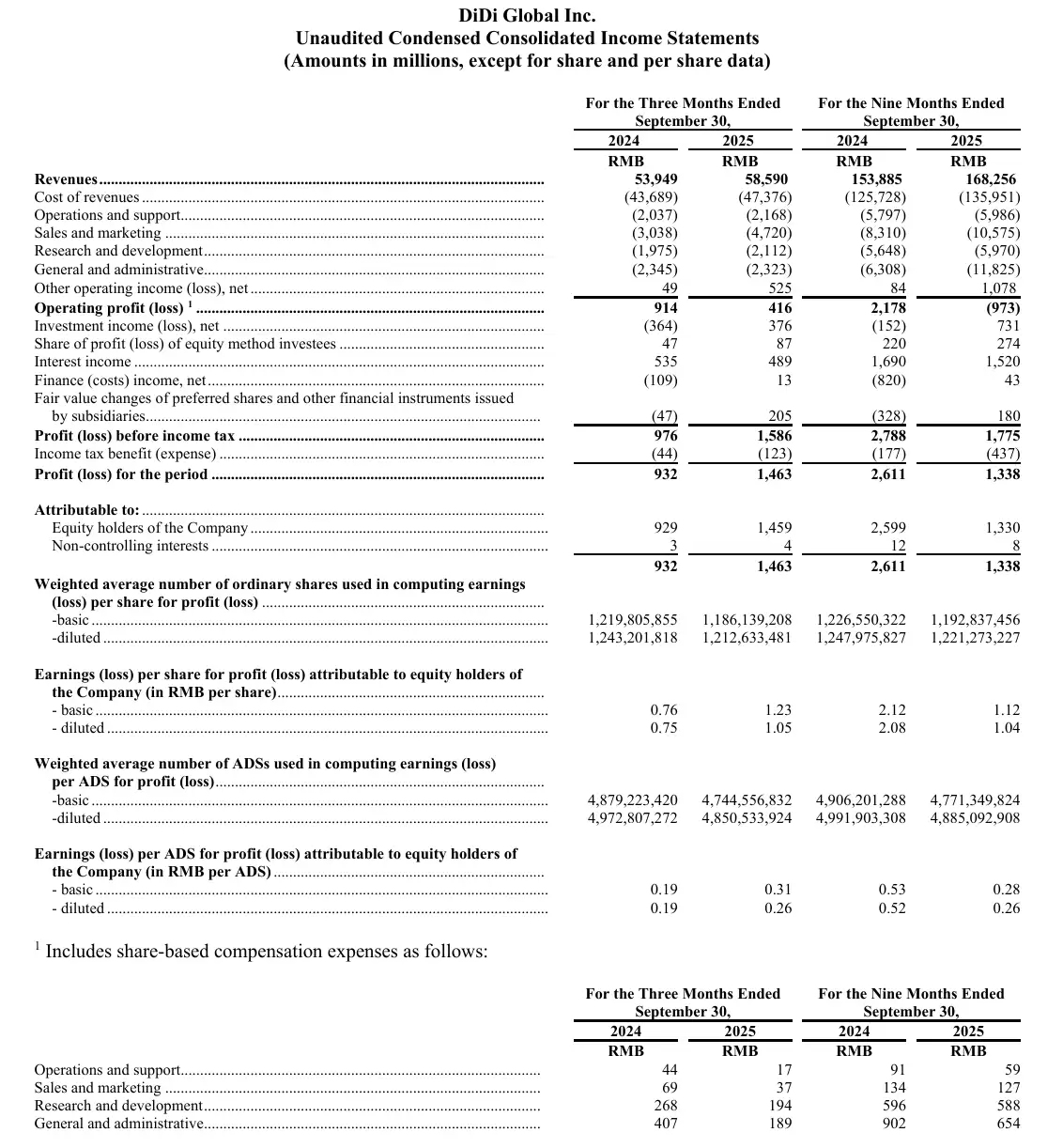 滴滴全球第三季度总营收 586 亿元同比增长 8.7%,净利润 15 亿元