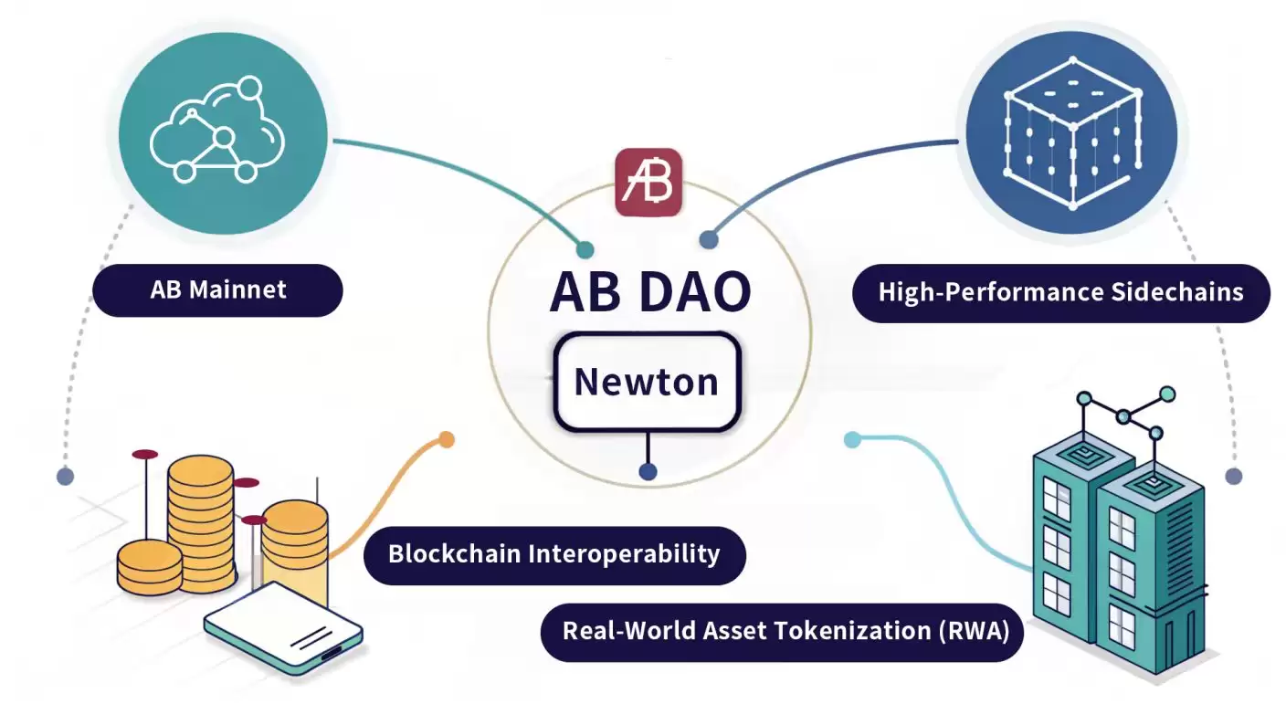 什么是AB币?AB币代币模型、功能、愿景、融资、投资前景解读