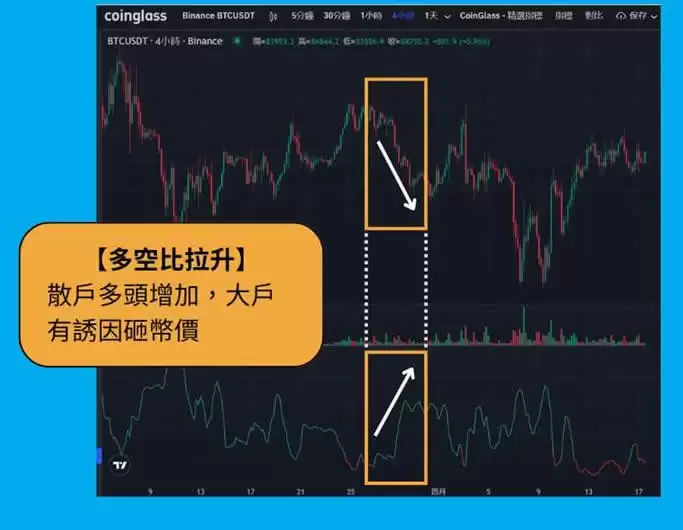加密货币多空比怎么看?用多空比拆解散户资金流向