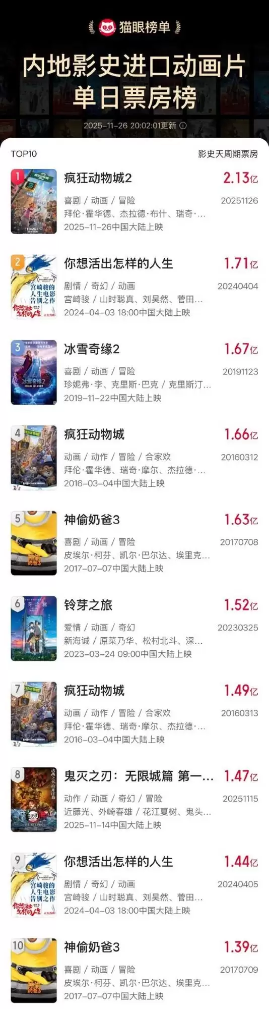 疯狂动物城2首日斩获2.13亿创进口动画新纪录，口碑爆棚斩获8.7分