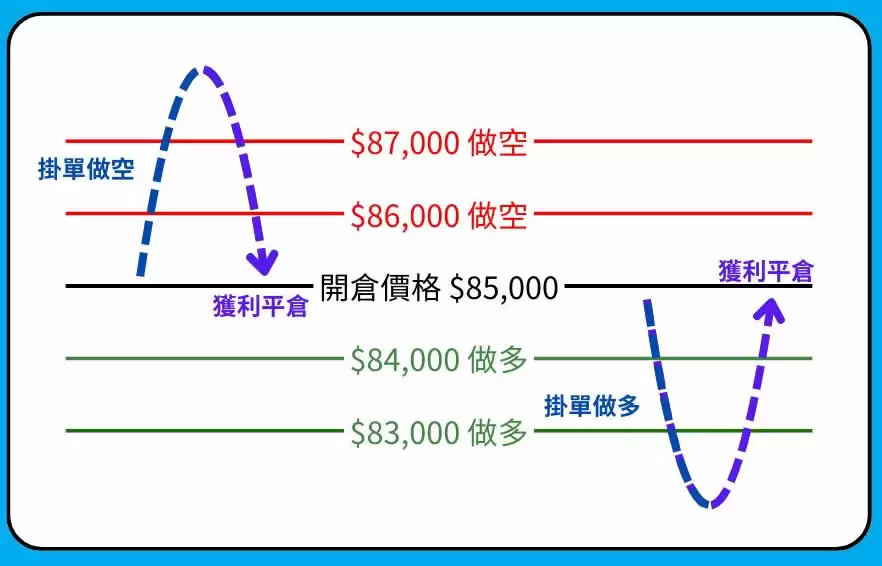 中性网格是什么？怎么赚？这招让你多空双吃!