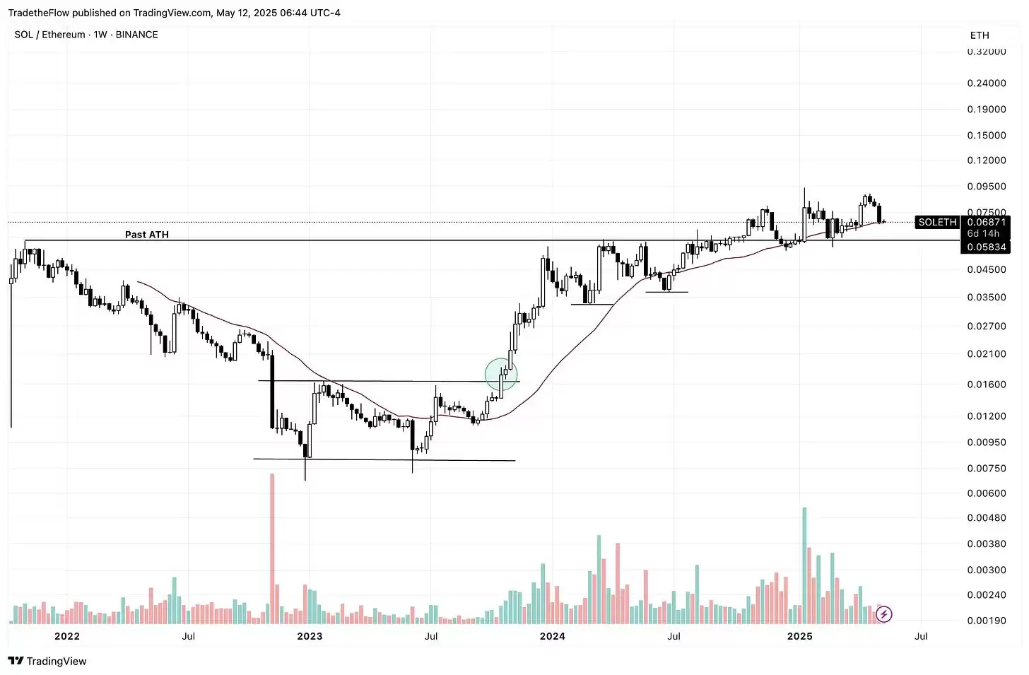 SOL 值得长抱吗?拆解Solana 生态潜藏的多重引擎