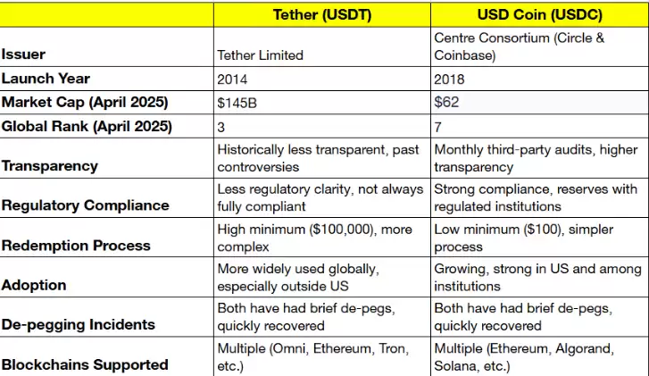 USDT 与 USDC:哪一种稳定币更适合交易?