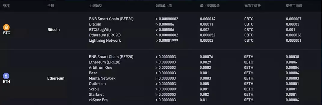 币安手续费多少?入出金、现货、合约交易与理财产品、借贷总整理