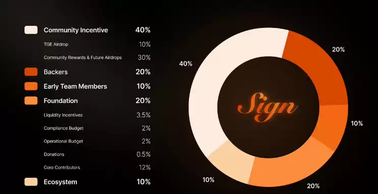 什么是 Sign Protocol (SIGN)？跨链验证网络入门指南