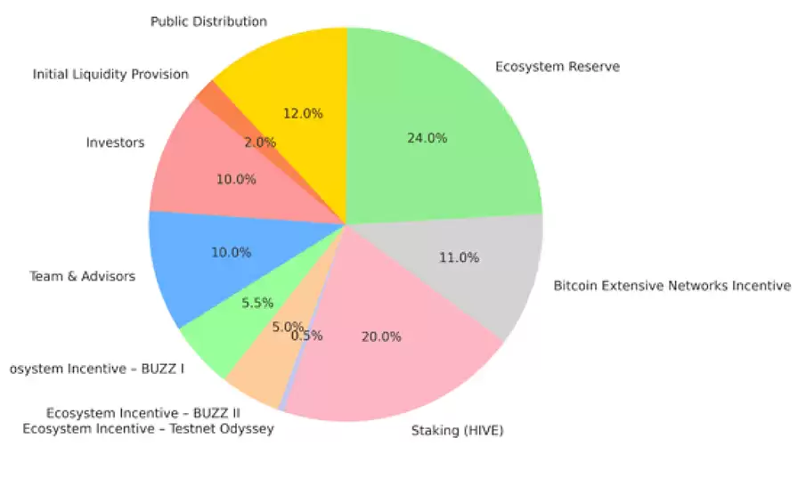 BSquared Network 空投上线:$B2 代币今日登陆币安