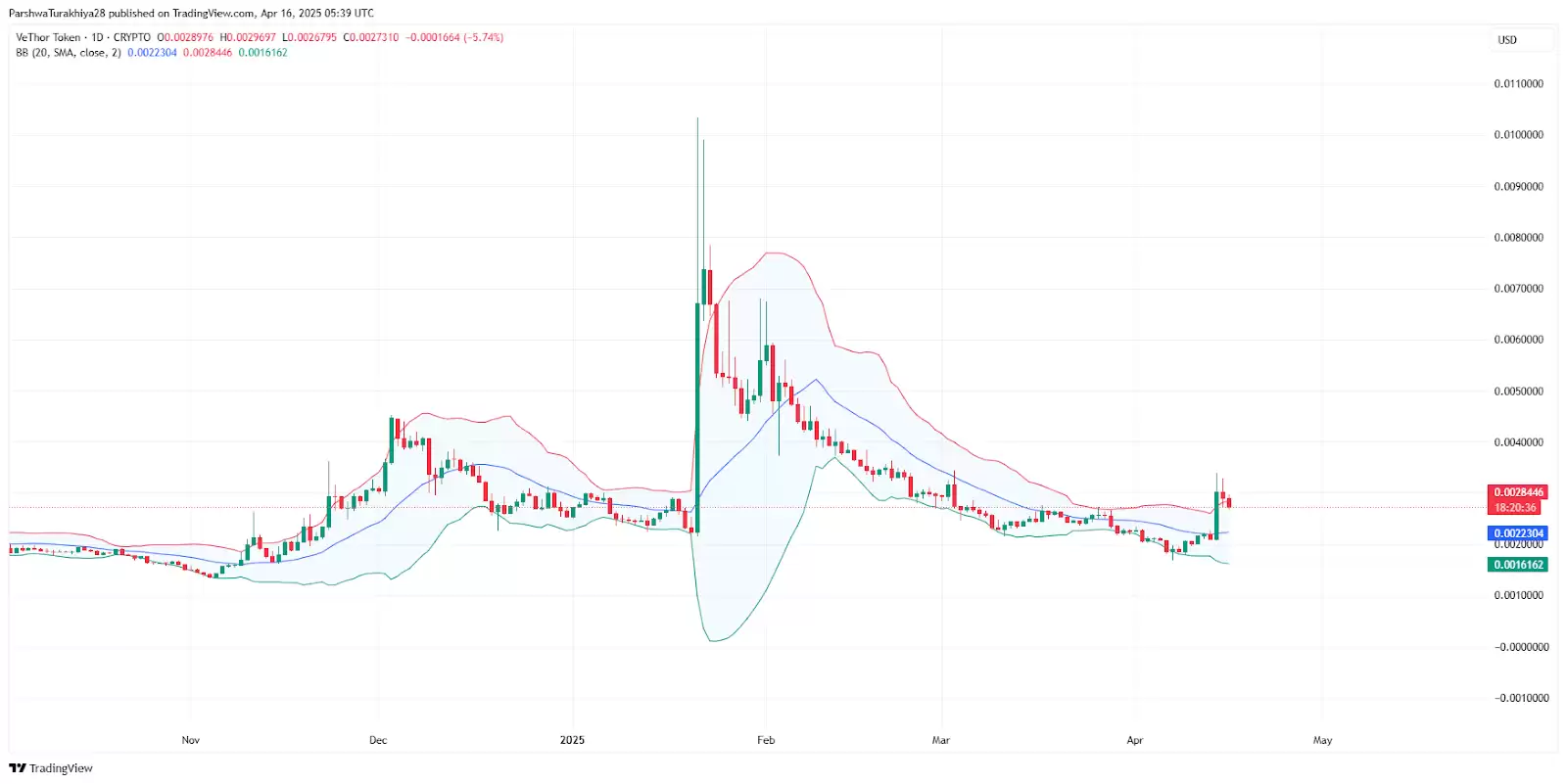 VTHO币2025-2030年价格预测:效用增长会推动长期价值吗？