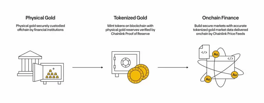 黄金代币化是什么？黄金代币有哪些？排名前三的黄金加密货币有哪些？