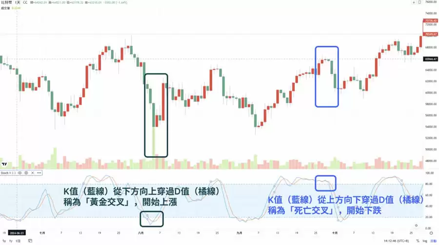 趋势线怎么画、KD值怎么看黄金交叉?如何使用TradingView画趋势线?