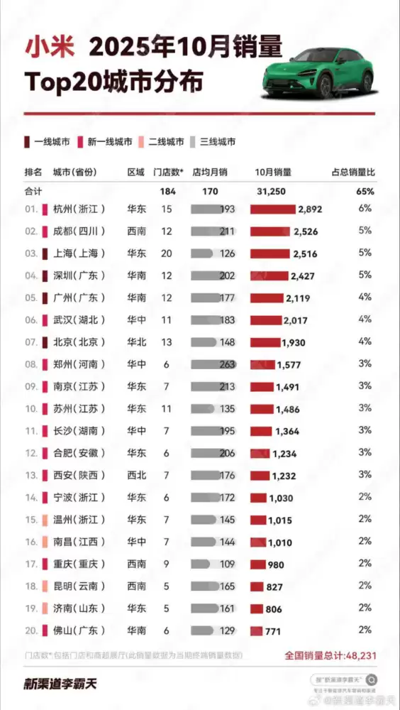 哪里的人最喜欢买小米汽车：北上广深竟没进前二