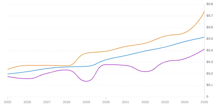 HYPER币未来如何?如何购买?HYPER币价格预测 2025-2030年