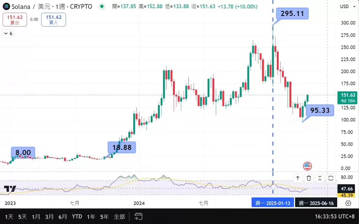 Moonshot 是什么？简单上手迷因币,币圈新手也能轻松参与川普币