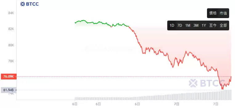 比特币跌破7.7万美元,发生了什么？虚拟货币大跌原因及未来展望
